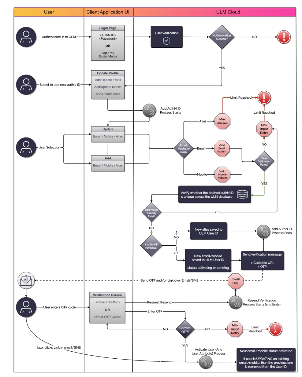 Add/Update Email, Mobile, or Alias Process