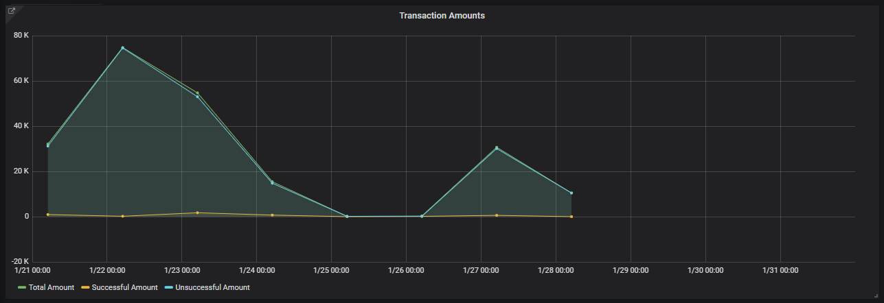 Filtering the SALES TREND REPORT by Custom Time Range